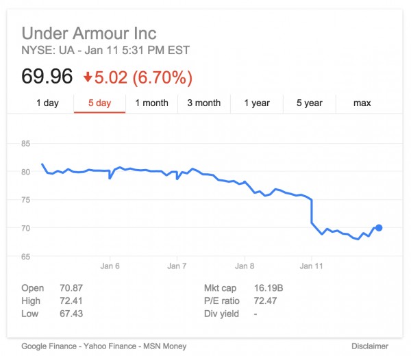 Why Under Armour, Inc. Stock Dropped 