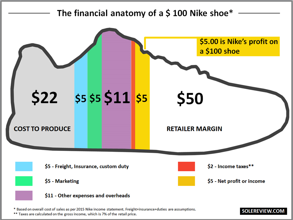 cost to make a running shoe - nike