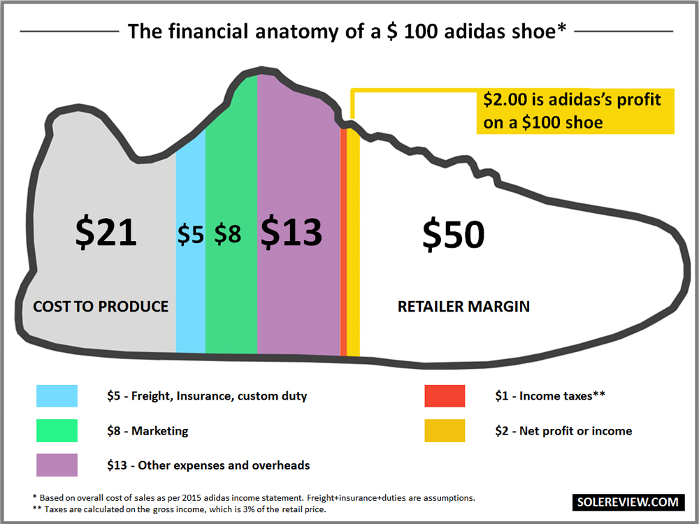 cost to make a running shoe - adidas