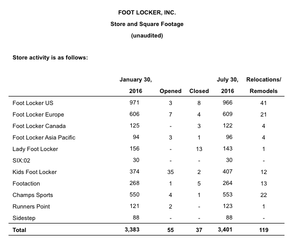 foot locker reports q2 2016 results net income of 127 million weartesters the gram co balance sheet summary trial