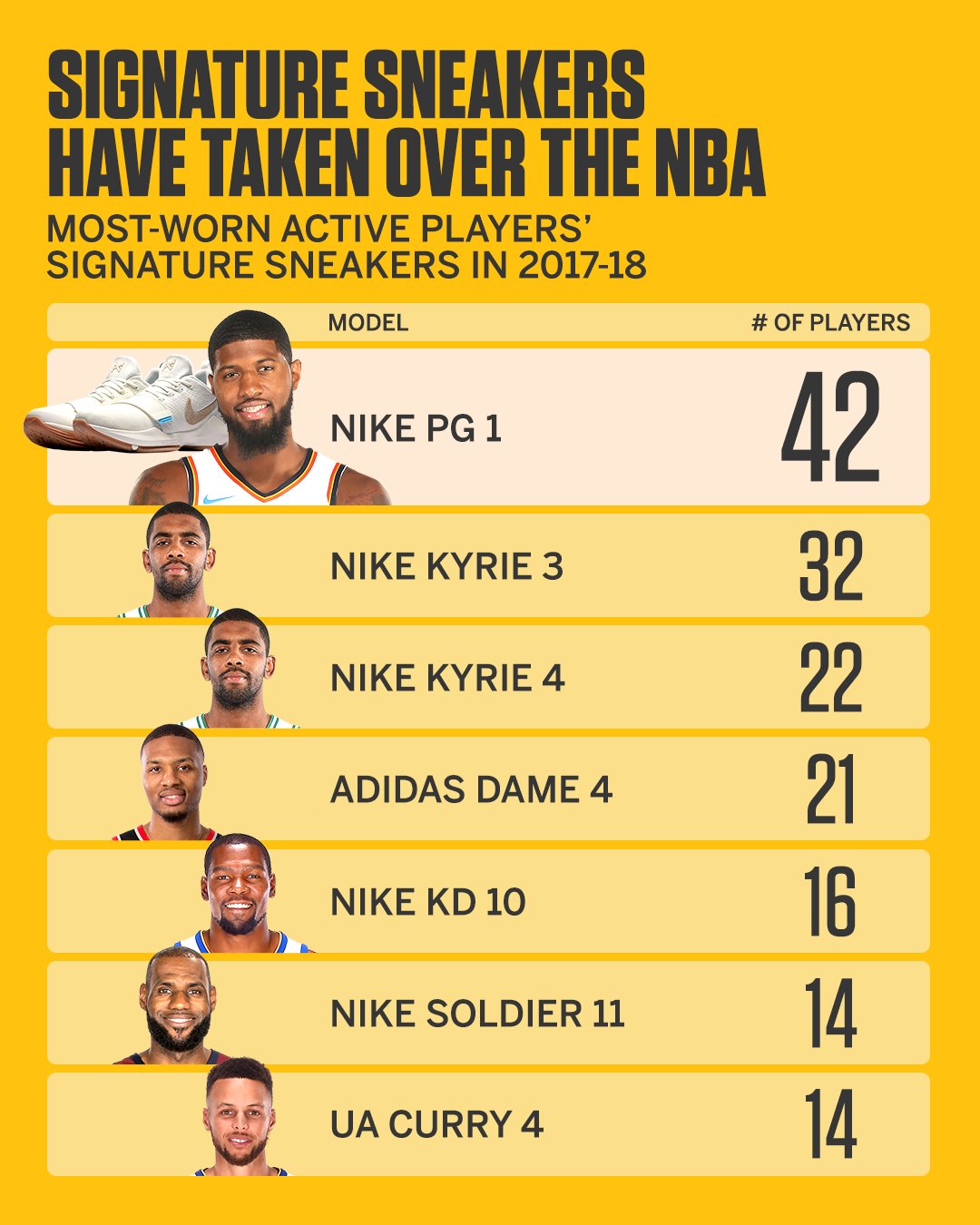 nike pg 1 most worn shoe by nba players 