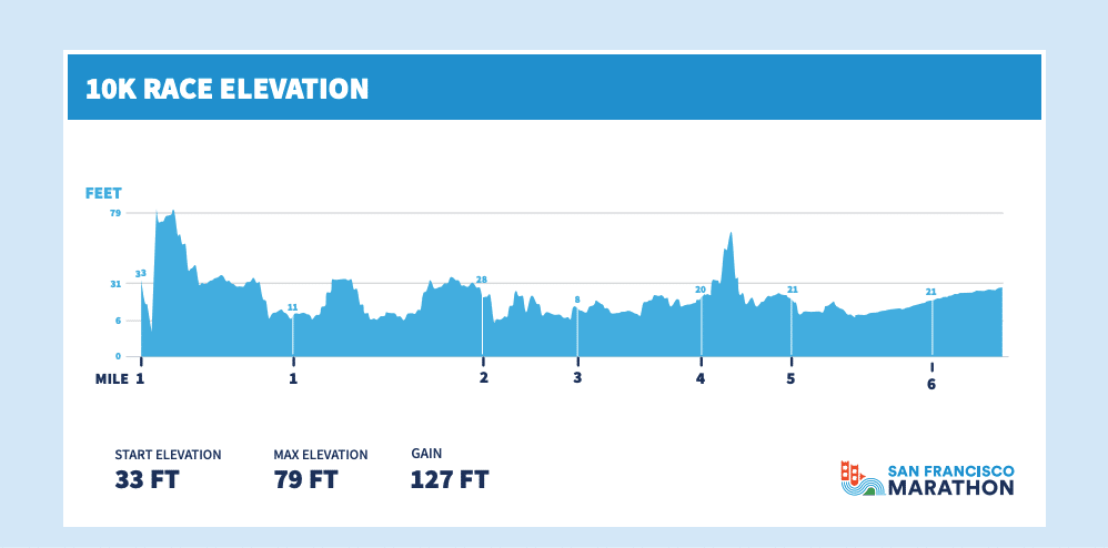 SF Marathon - 10k Elevation