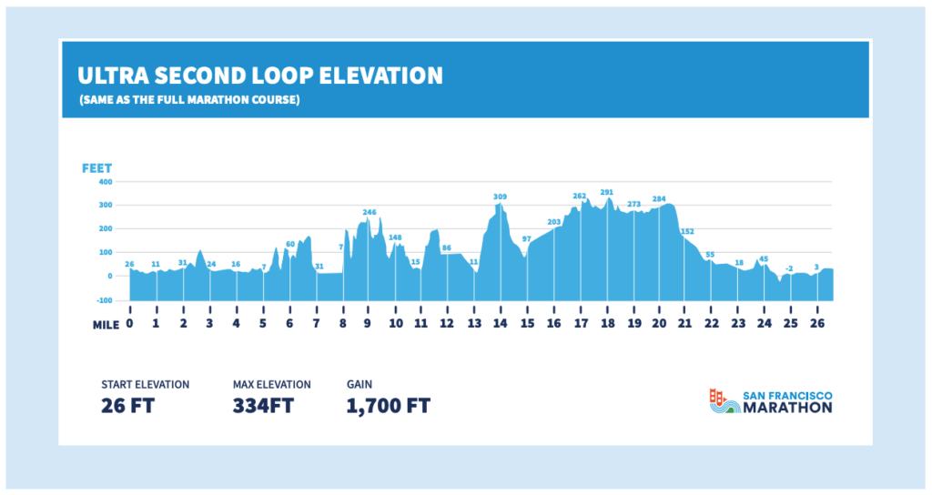 SF Marathon - Ultramarathon Map Second Loop Elevation